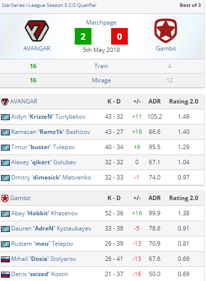 StarSeries & i-League, AVANGAR CS GO, Gambit